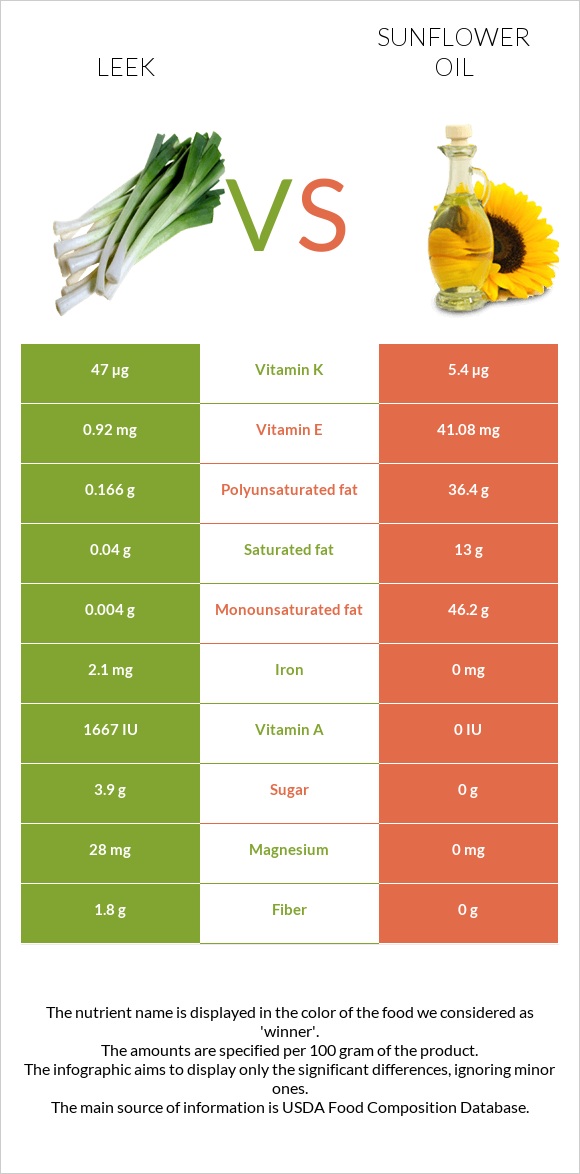 Leek vs Sunflower oil infographic