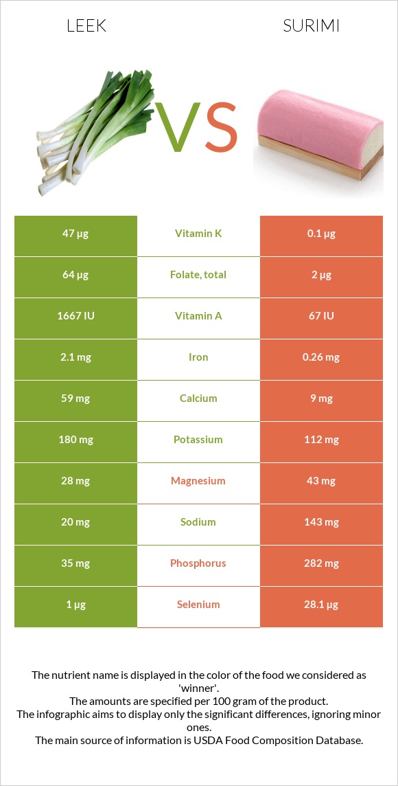 Leek vs Surimi infographic