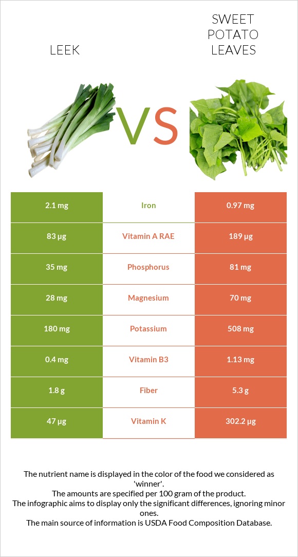 Leek vs Sweet potato leaves infographic