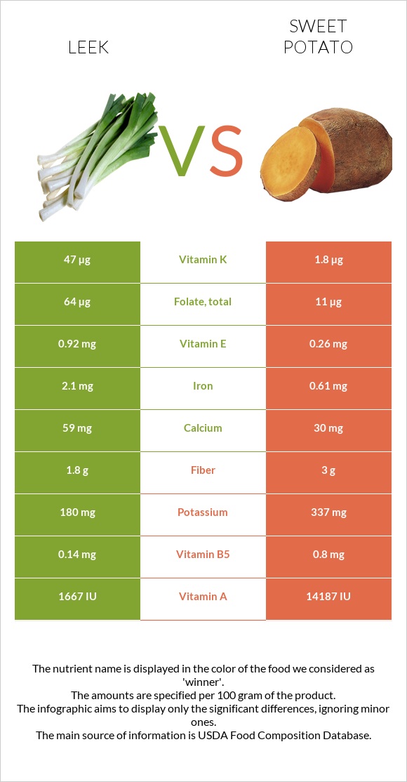 Leek vs Sweet potato infographic