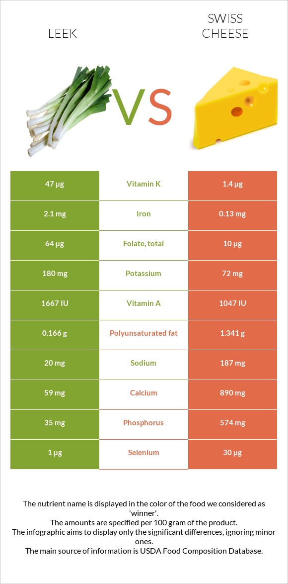 Leek vs Swiss cheese infographic