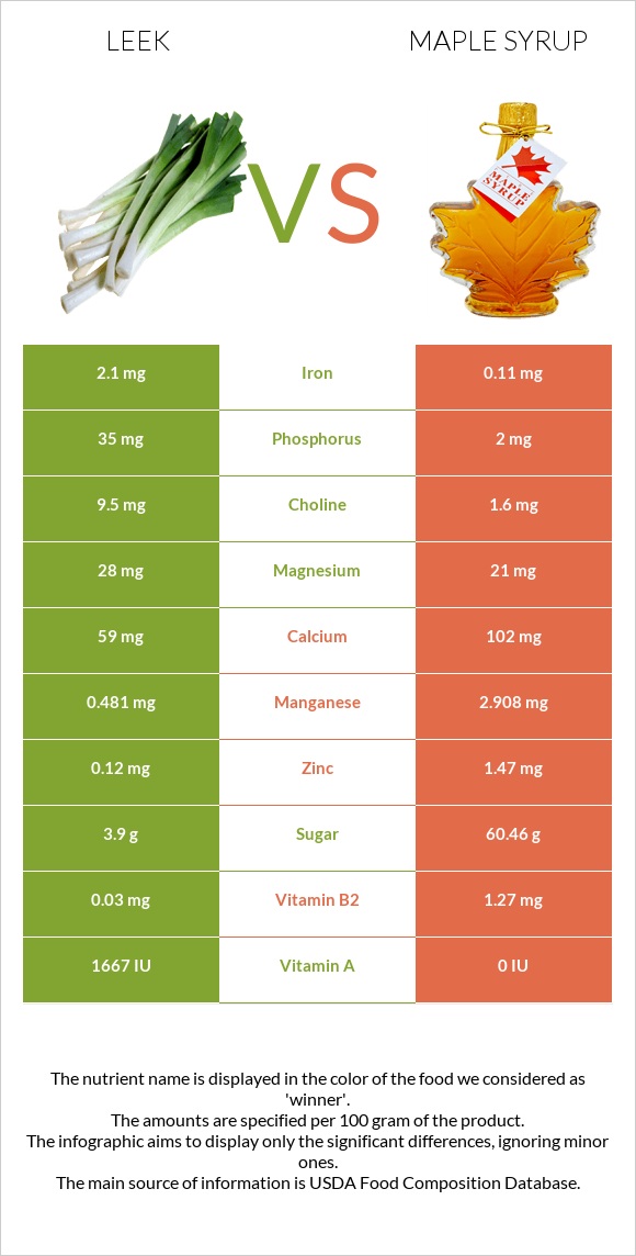 Leek vs Maple syrup infographic