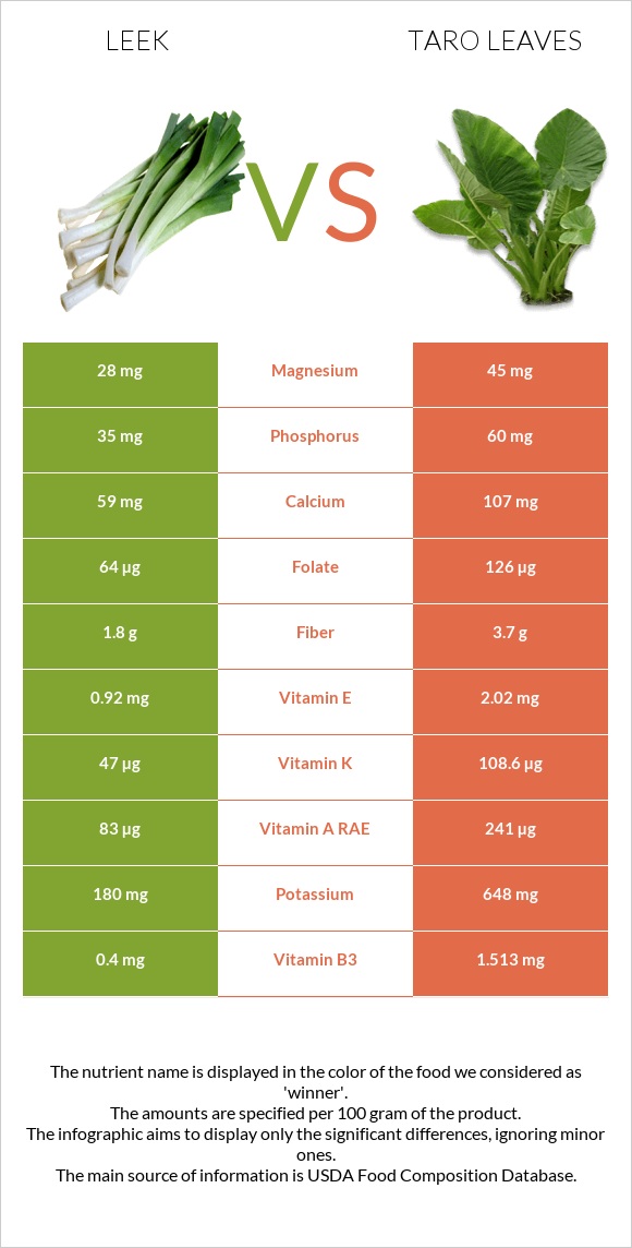 Leek vs Taro leaves infographic