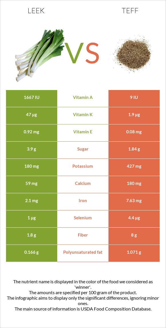 Leek vs Teff infographic