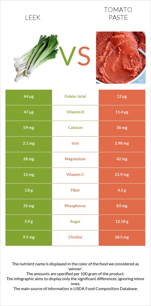 Leek vs Tomato paste infographic