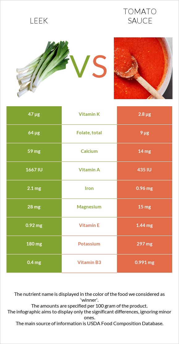 Leek vs Tomato sauce infographic