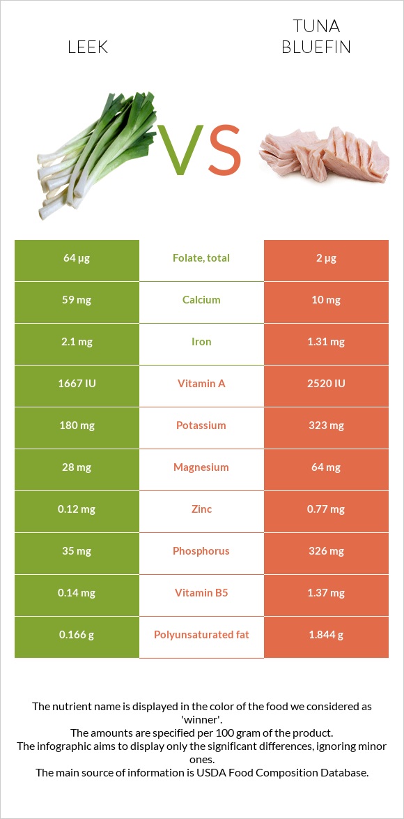 Leek vs Tuna Bluefin infographic