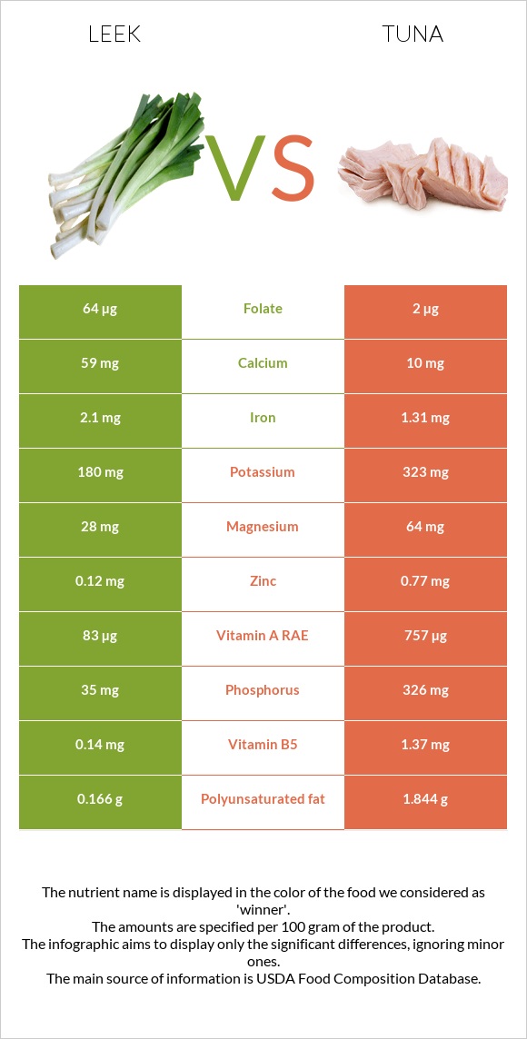 Leek vs Tuna infographic