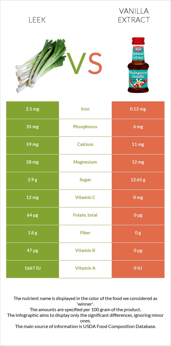 Leek vs Vanilla extract infographic