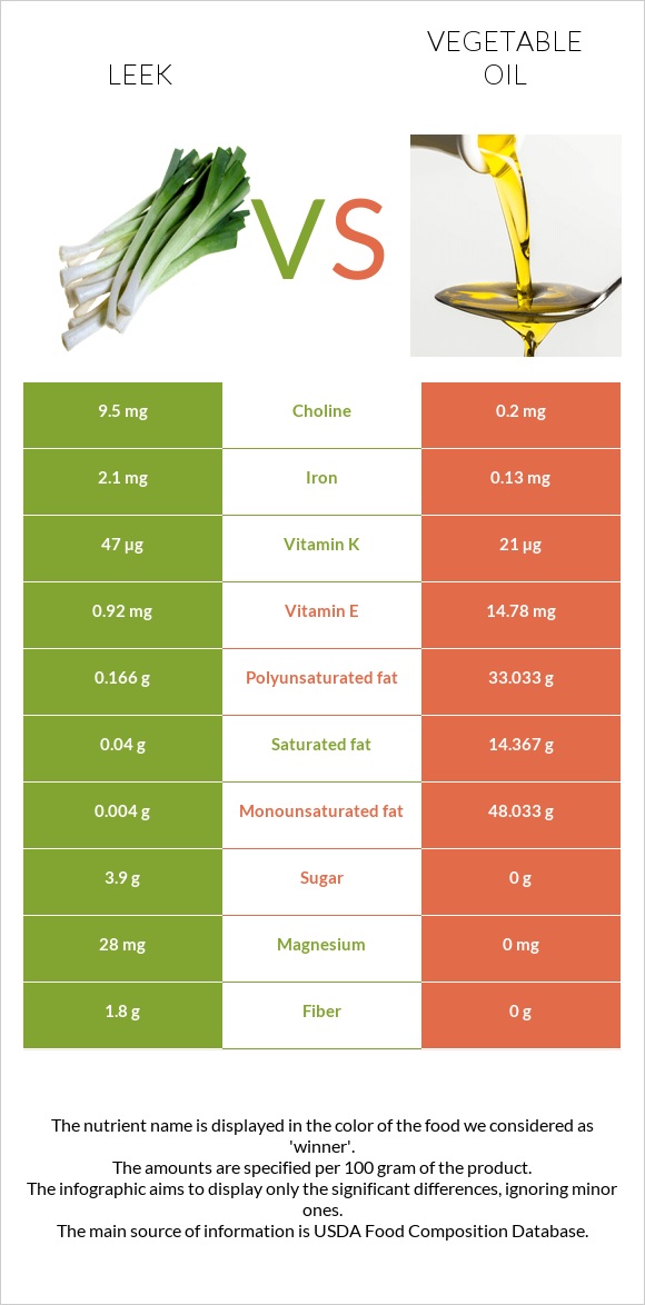 Պրաս vs Բուսական յուղ infographic