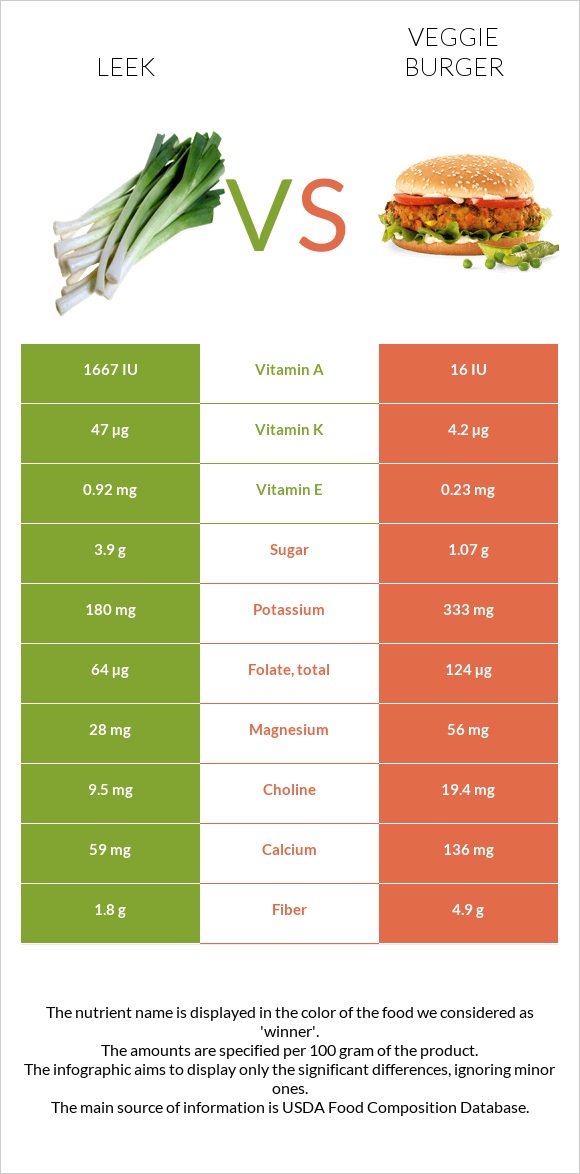 Leek vs Veggie burger infographic