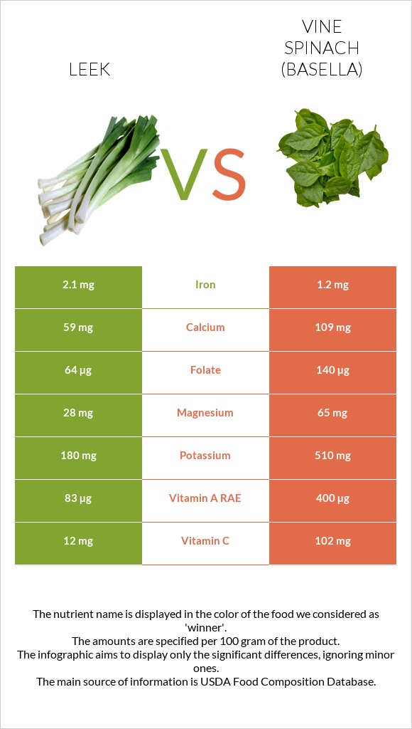 Պրաս vs Vine spinach (basella) infographic