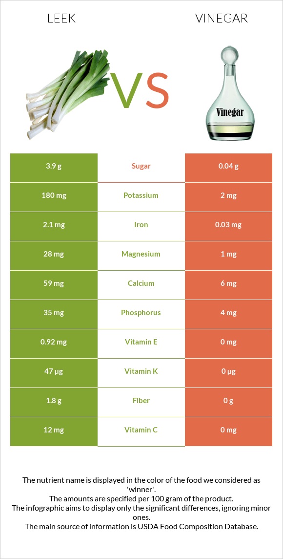Leek vs Vinegar infographic
