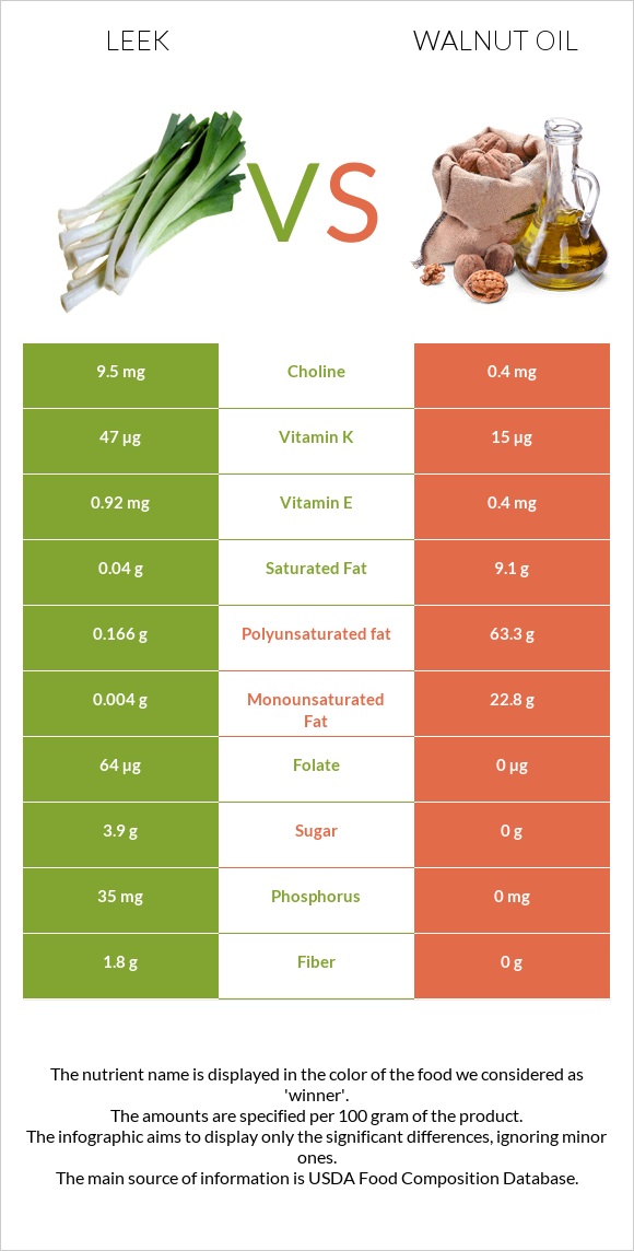Leek vs Walnut oil infographic