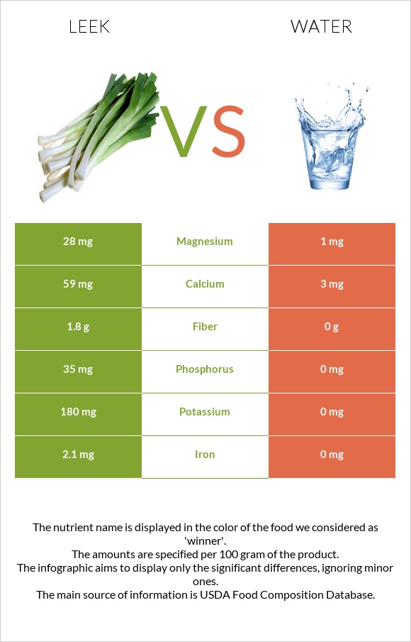 Leek vs Water infographic