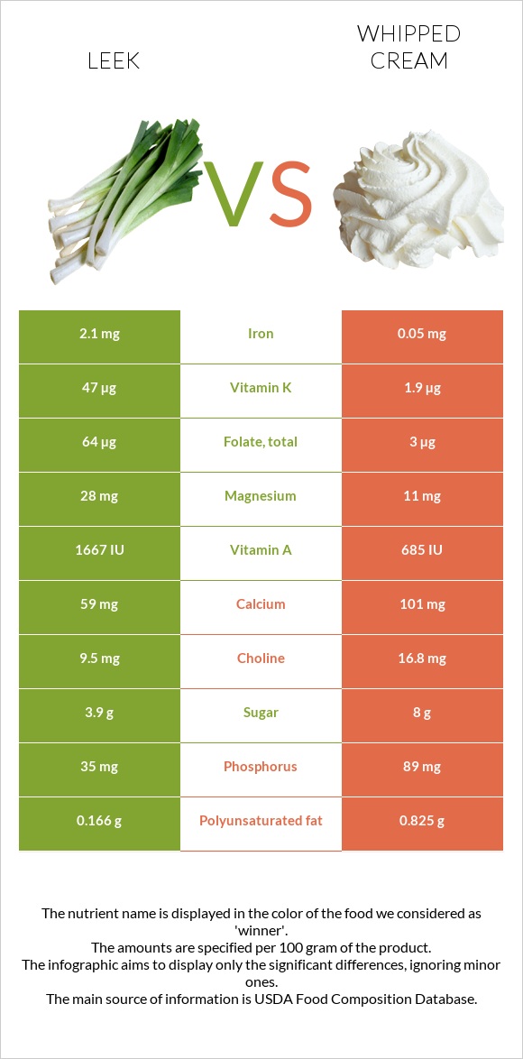 Leek vs Whipped cream infographic