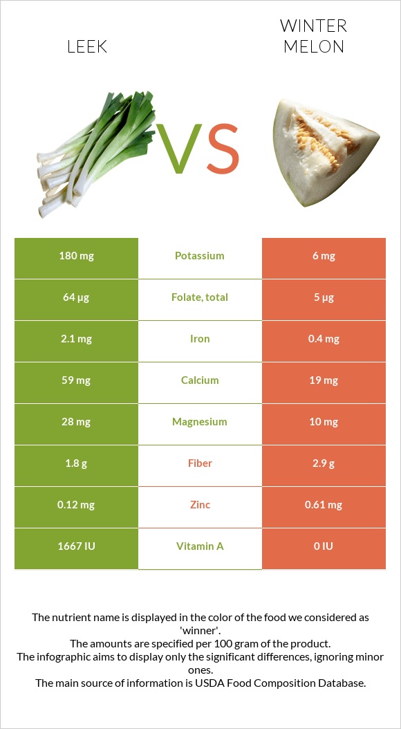 Պրաս vs Ձմեռային սեխ infographic