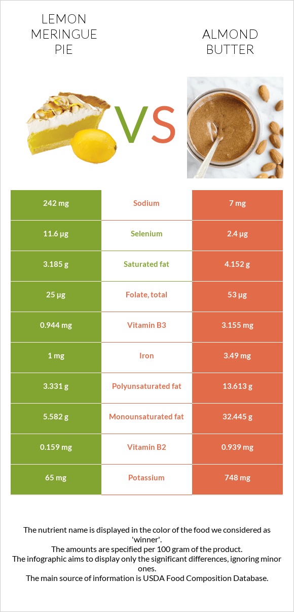 Lemon meringue pie vs Almond butter infographic