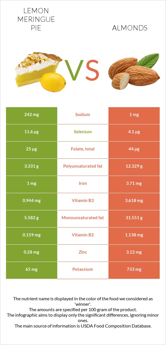 Lemon meringue pie vs Almonds infographic