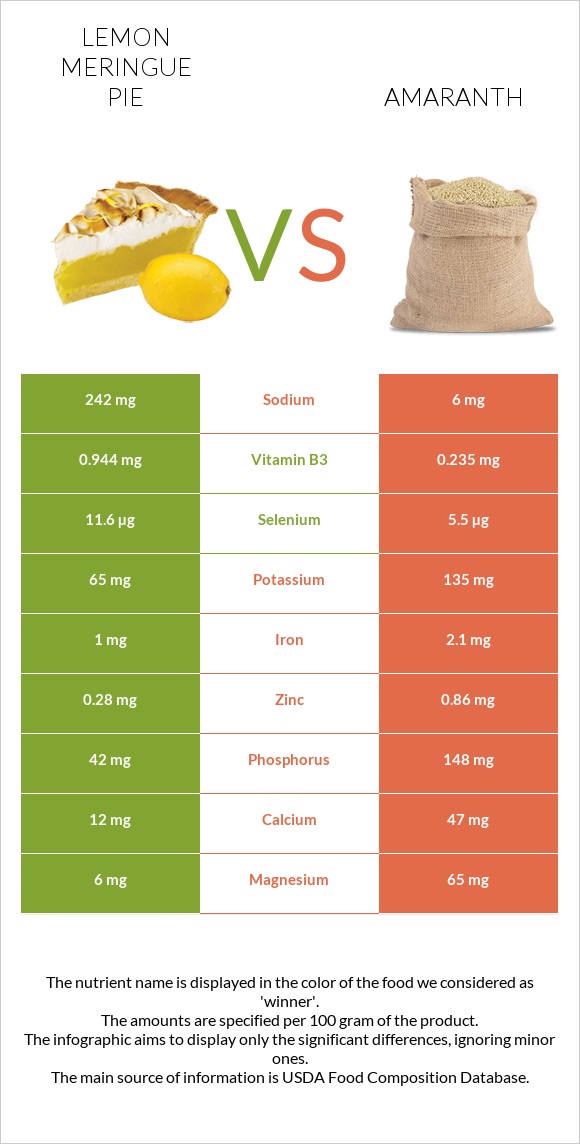 Lemon meringue pie vs Amaranth grain infographic