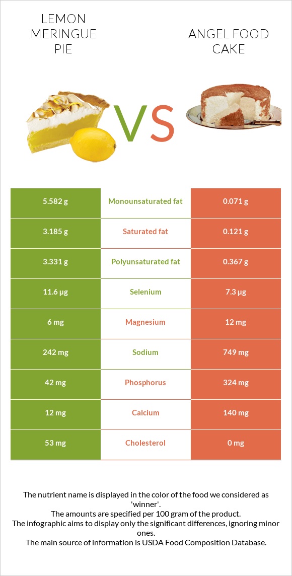 Լիմոնով կարկանդակ vs Angel food cake infographic