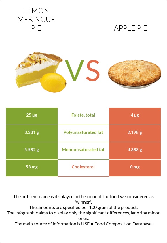 Լիմոնով կարկանդակ vs Խնձորով կարկանդակ infographic