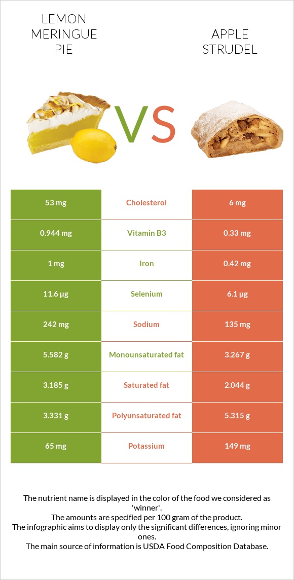 Լիմոնով կարկանդակ vs Խնձորով շտրուդել infographic