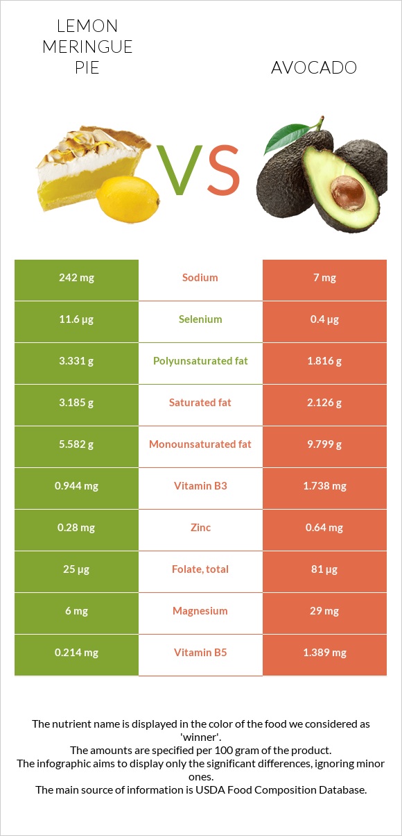 Lemon meringue pie vs Avocado infographic