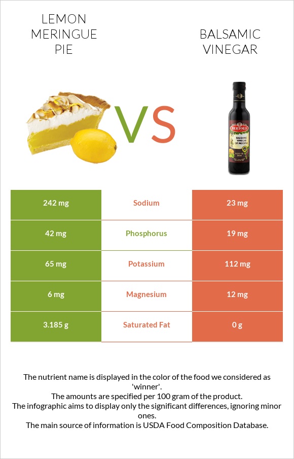 Lemon meringue pie vs Balsamic vinegar infographic