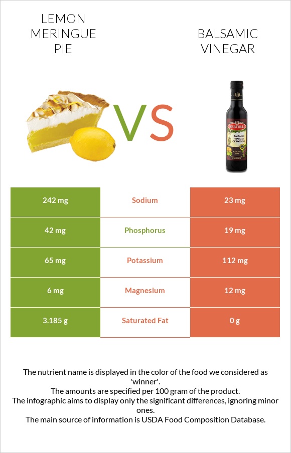 Lemon meringue pie vs. Balsamic vinegar — In-Depth Nutrition Comparison