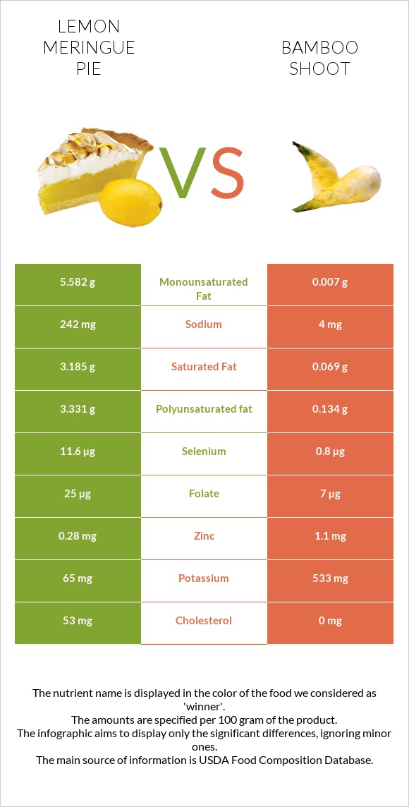Lemon meringue pie vs Bamboo shoot infographic