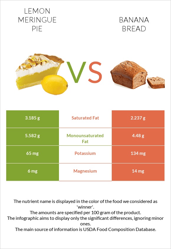 Լիմոնով կարկանդակ vs Banana bread infographic