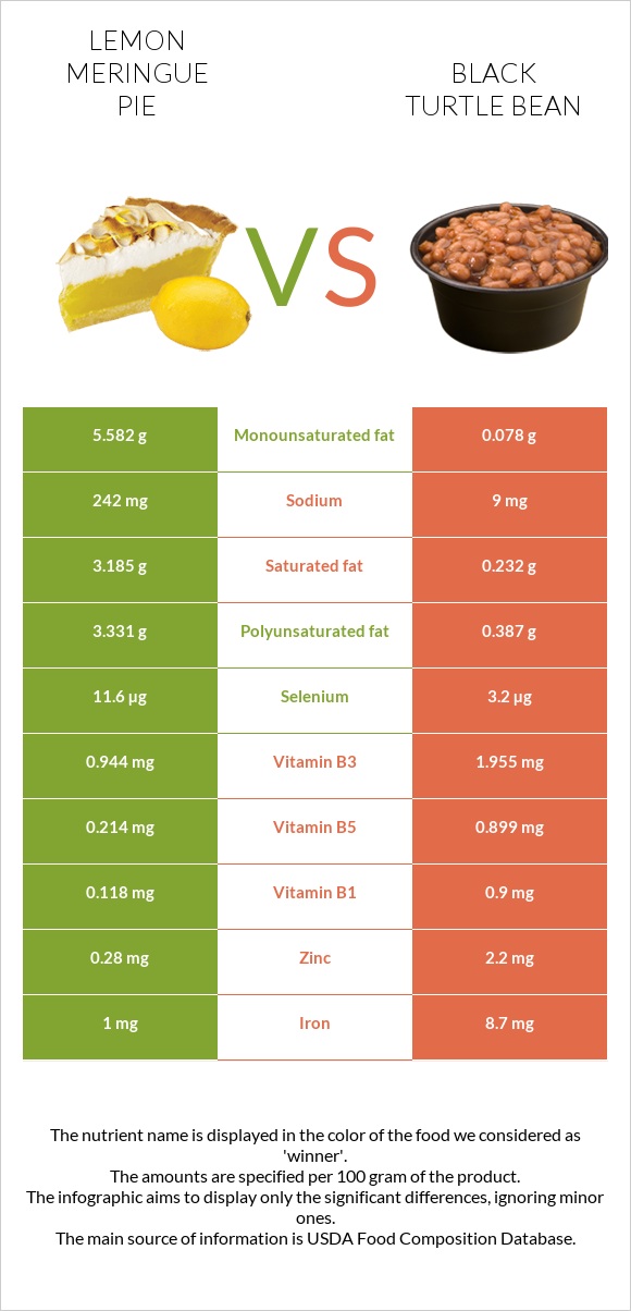 Lemon meringue pie vs Black turtle bean infographic