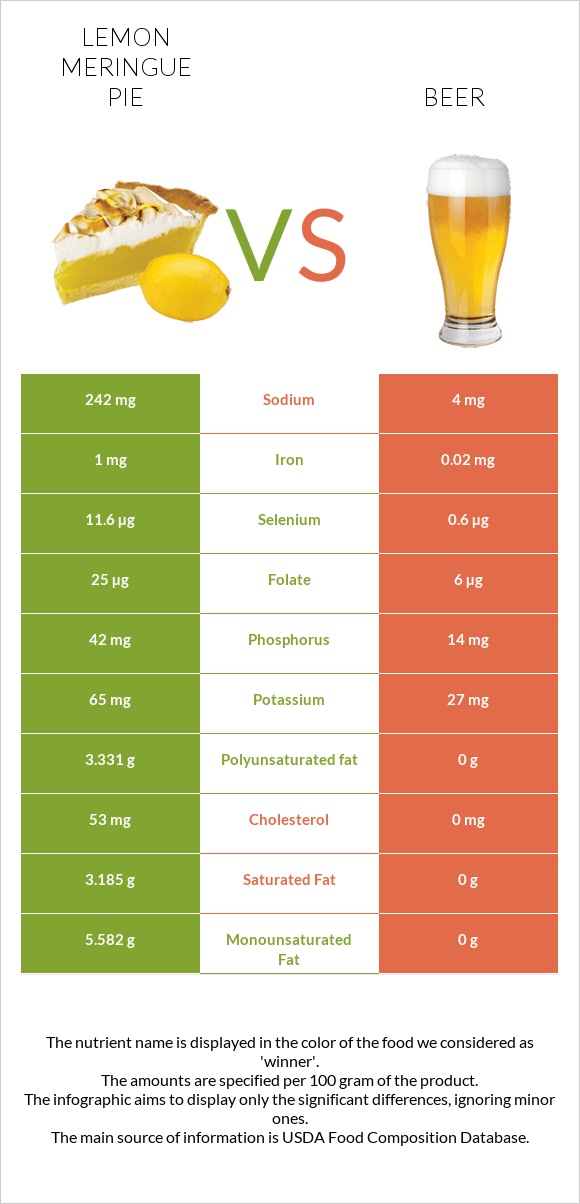 Lemon meringue pie vs Beer infographic