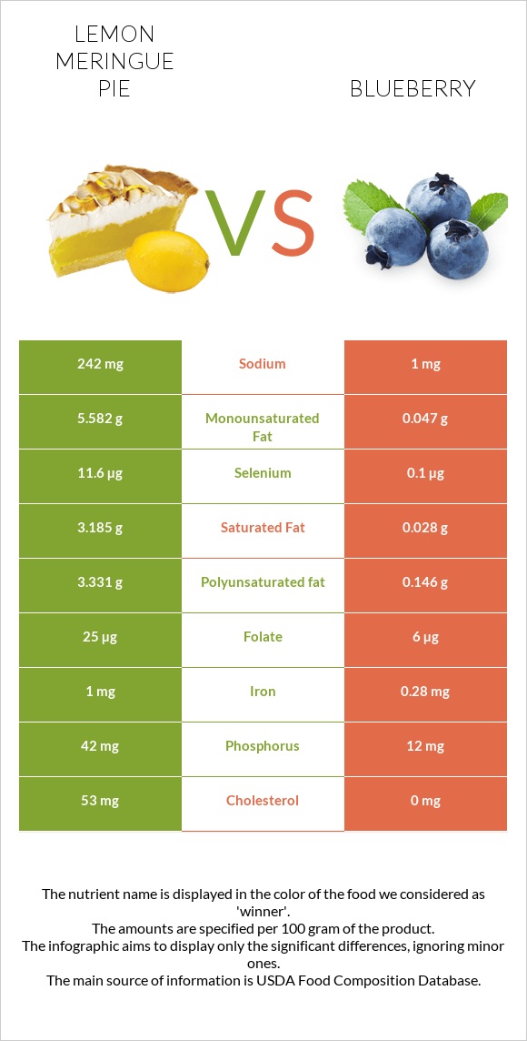 Lemon meringue pie vs Blueberry infographic