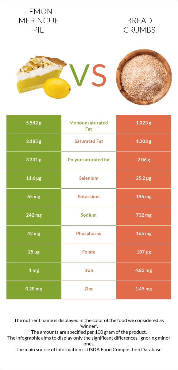 Lemon meringue pie vs Bread crumbs infographic