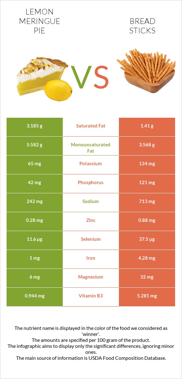 Lemon meringue pie vs Bread sticks infographic