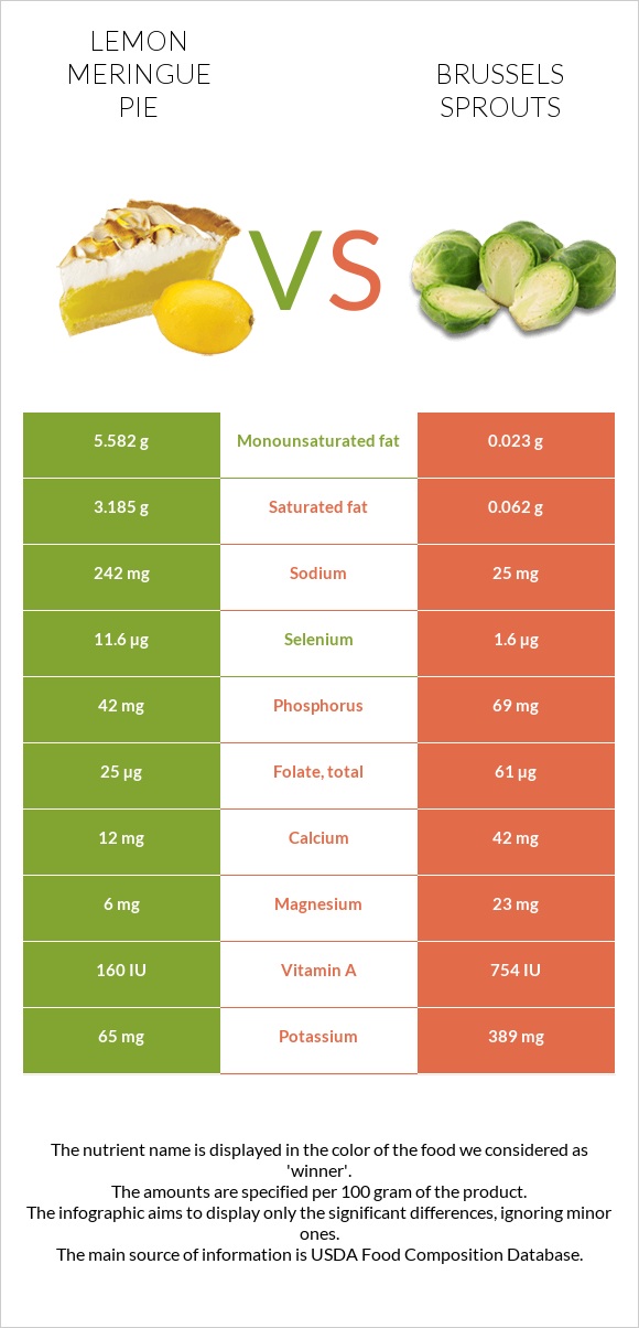 Lemon meringue pie vs Brussels sprouts infographic