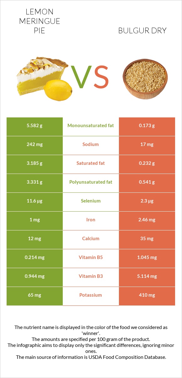 Lemon meringue pie vs Bulgur dry infographic