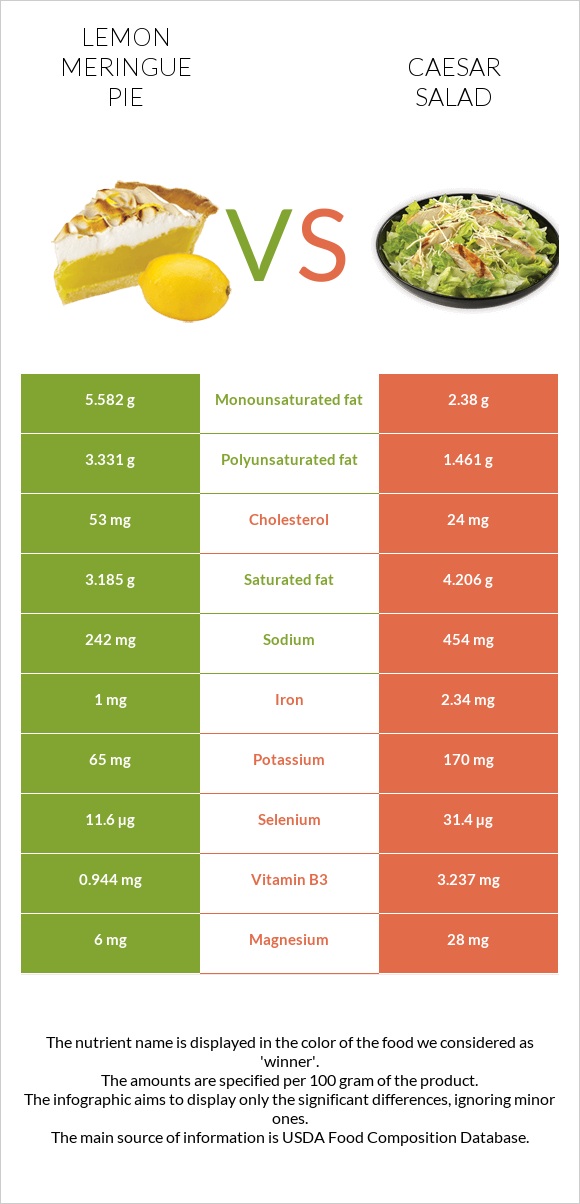 Լիմոնով կարկանդակ vs Աղցան Կեսար infographic