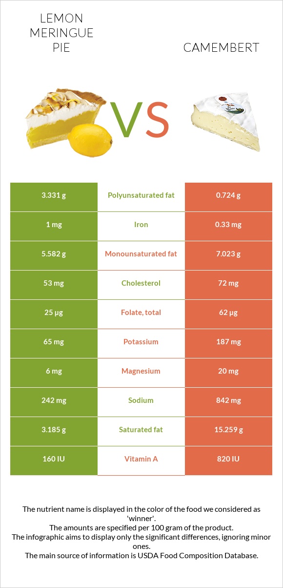 Lemon meringue pie vs Camembert infographic