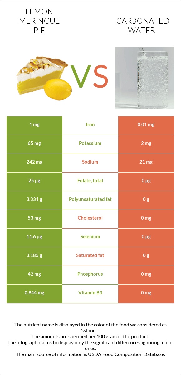 Lemon meringue pie vs Carbonated water infographic