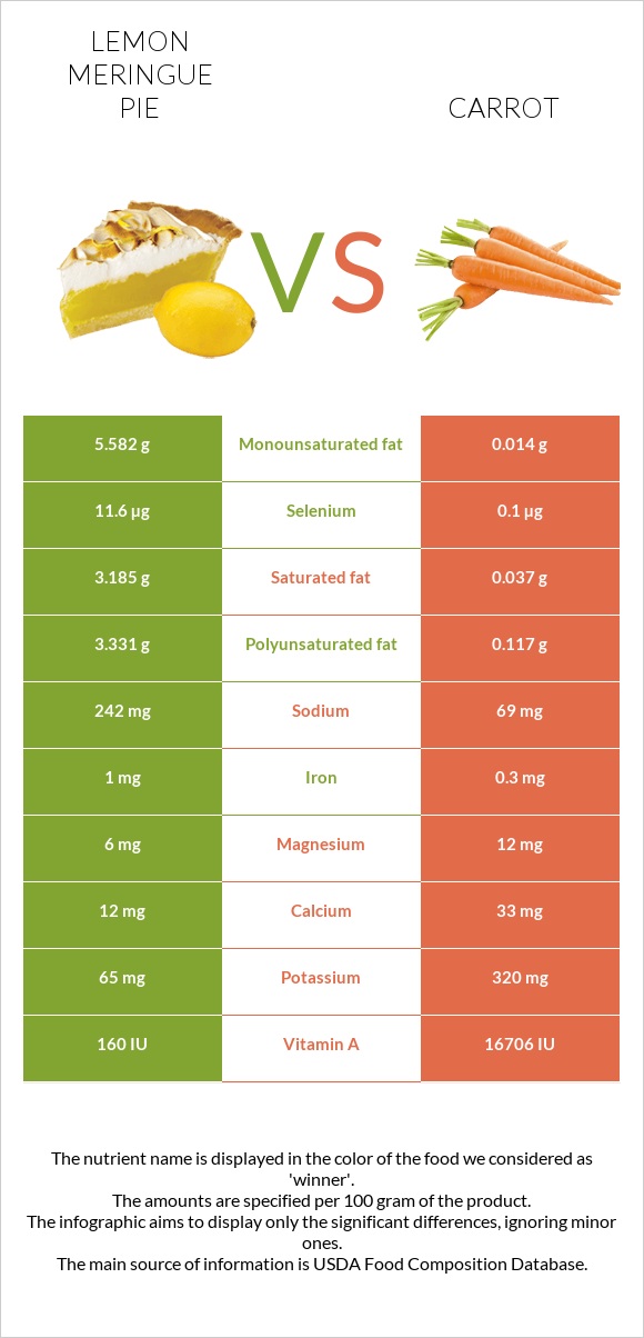 Lemon meringue pie vs Carrot infographic