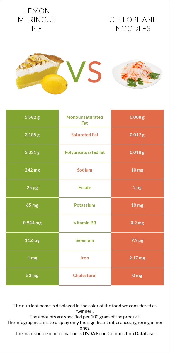 Lemon meringue pie vs Cellophane noodles infographic