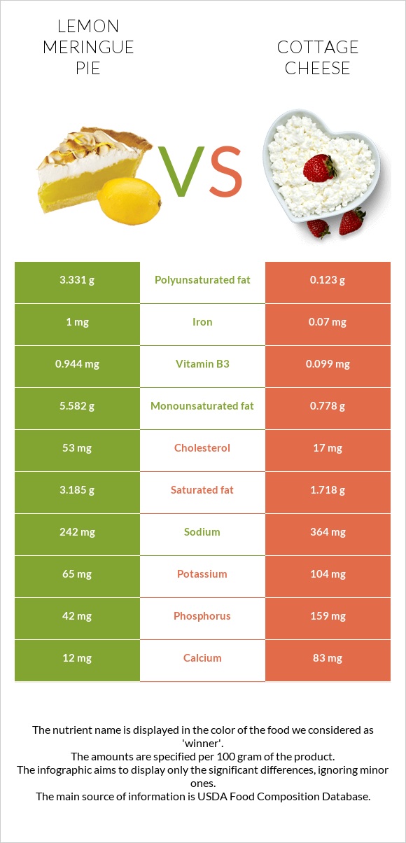 Լիմոնով կարկանդակ vs Կաթնաշոռ infographic