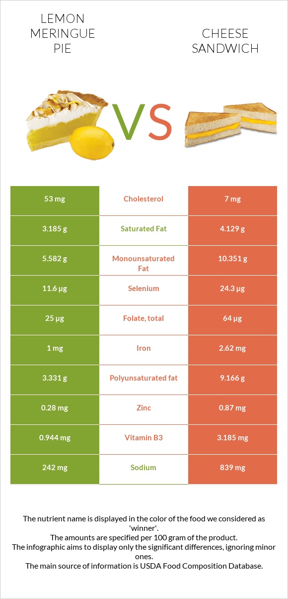 Լիմոնով կարկանդակ vs Պանրով սենդվիչ infographic