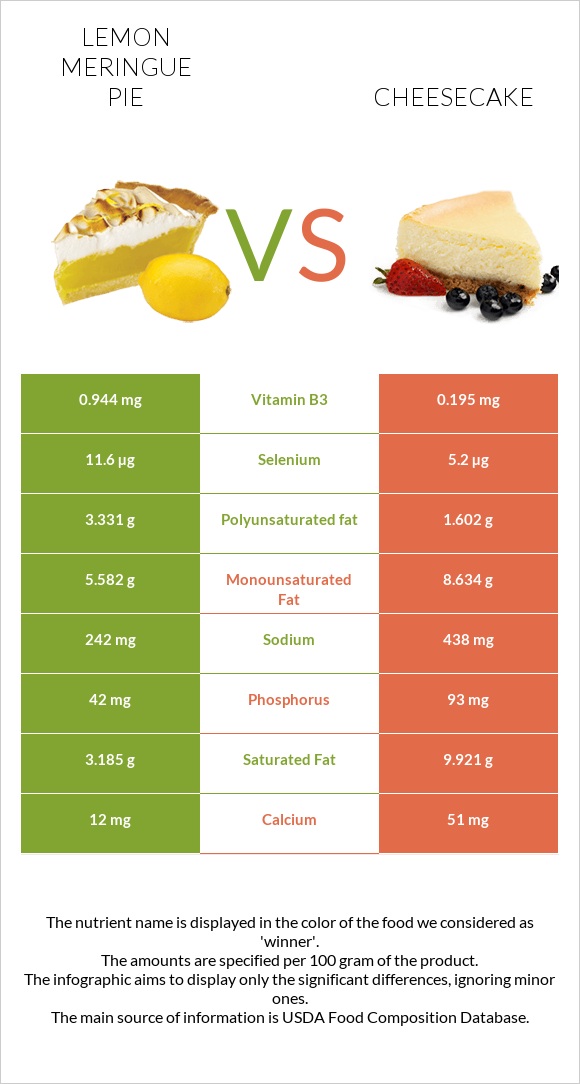 Lemon meringue pie vs Cheesecake infographic