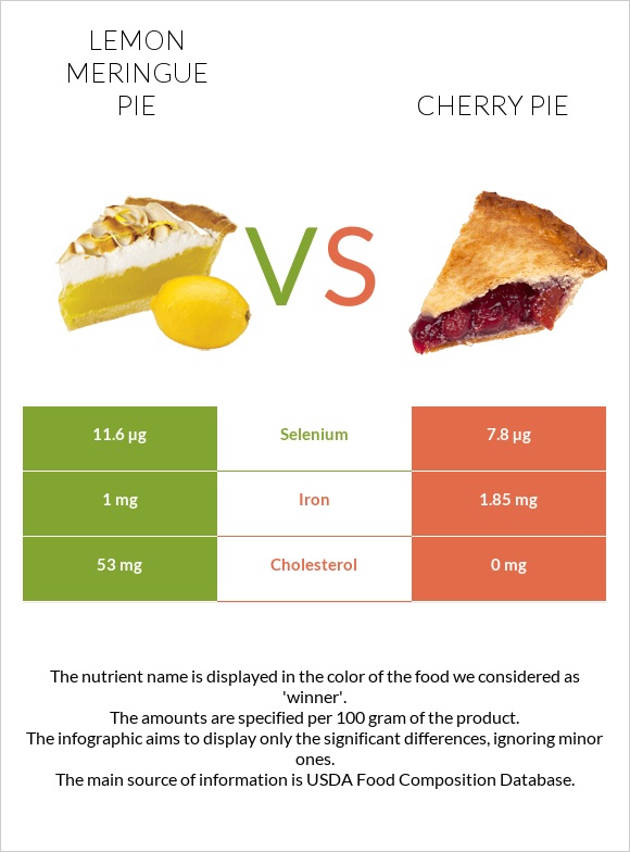 Lemon meringue pie vs Cherry pie infographic