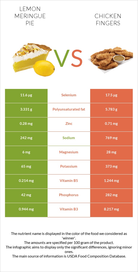 Lemon meringue pie vs Chicken fingers infographic