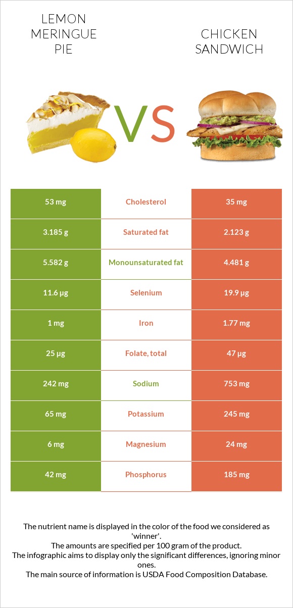 Lemon meringue pie vs Chicken sandwich infographic